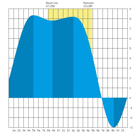 San Juan Island tide chart for Friday, January 20, 2023