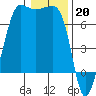 San Juan Island tide chart for Friday, January 20, 2023