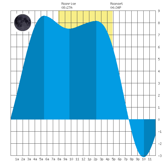 San Juan Island tide chart for Saturday, January 21, 2023