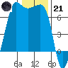 San Juan Island tide chart for Saturday, January 21, 2023