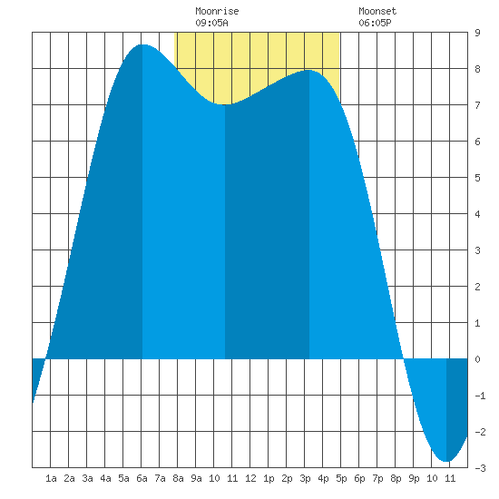 San Juan Island tide chart for Sunday, January 22, 2023