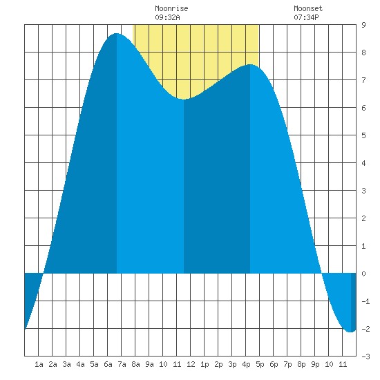 San Juan Island tide chart for Monday, January 23, 2023