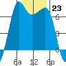 San Juan Island tide chart for Monday, January 23, 2023