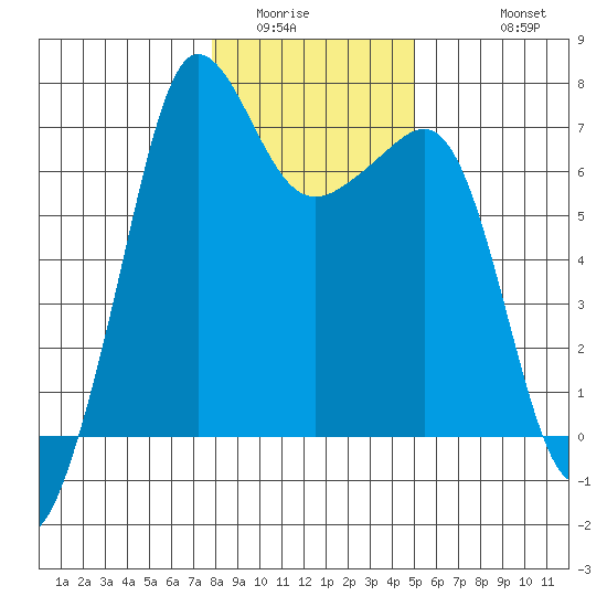San Juan Island tide chart for Tuesday, January 24, 2023
