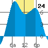 San Juan Island tide chart for Tuesday, January 24, 2023