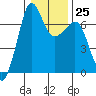 San Juan Island tide chart for Wednesday, January 25, 2023