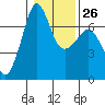 San Juan Island tide chart for Thursday, January 26, 2023