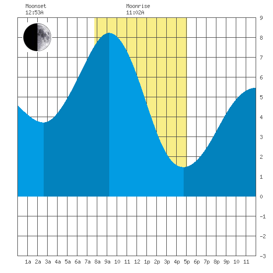 San Juan Island tide chart for Saturday, January 28, 2023