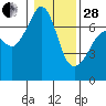 San Juan Island tide chart for Saturday, January 28, 2023
