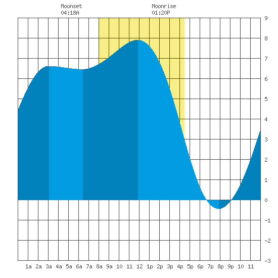 San Juan Island tide chart for Monday, January 2, 2023