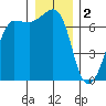 San Juan Island tide chart for Monday, January 2, 2023