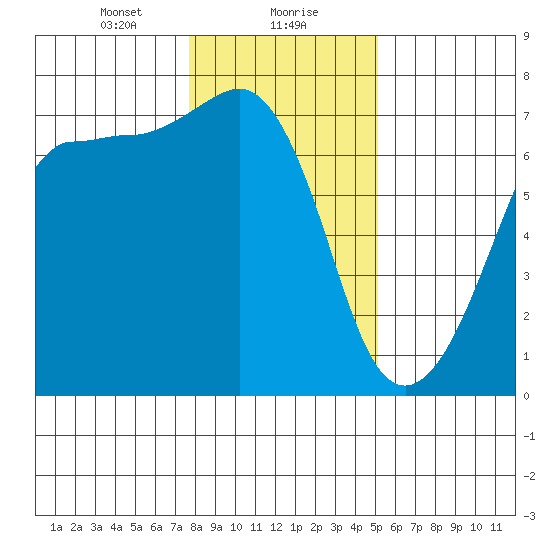 San Juan Island tide chart for Monday, January 30, 2023