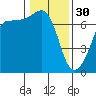 San Juan Island tide chart for Monday, January 30, 2023