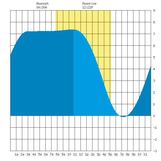 San Juan Island tide chart for Tuesday, January 31, 2023