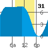 San Juan Island tide chart for Tuesday, January 31, 2023