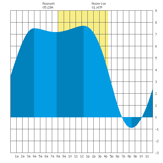 San Juan Island tide chart for Tuesday, January 3, 2023