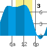 San Juan Island tide chart for Tuesday, January 3, 2023