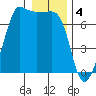 San Juan Island tide chart for Wednesday, January 4, 2023