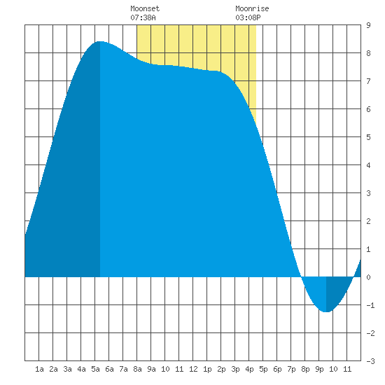 San Juan Island tide chart for Thursday, January 5, 2023