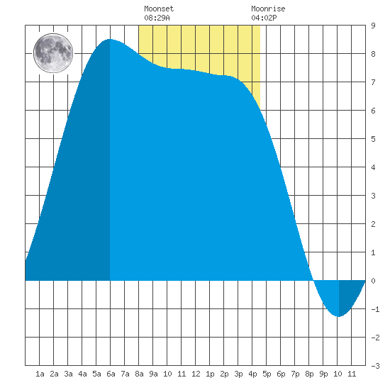 San Juan Island tide chart for Friday, January 6, 2023