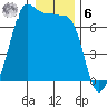 San Juan Island tide chart for Friday, January 6, 2023
