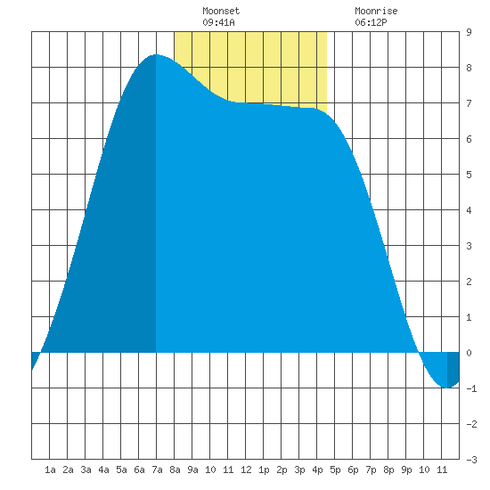 San Juan Island tide chart for Sunday, January 8, 2023