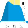 San Juan Island tide chart for Sunday, January 8, 2023