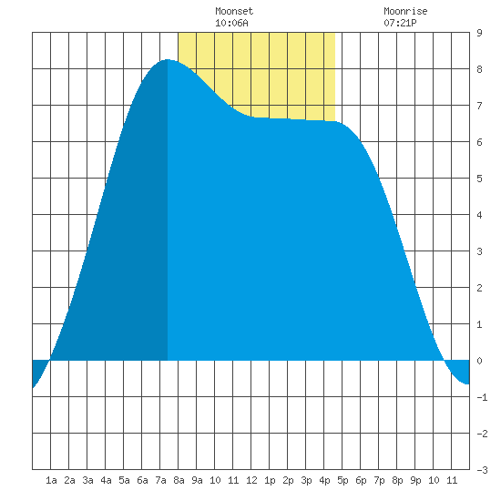 San Juan Island tide chart for Monday, January 9, 2023