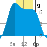 San Juan Island tide chart for Monday, January 9, 2023