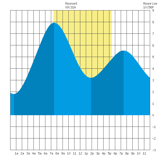 San Juan Island tide chart for Friday, February 10, 2023
