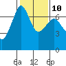 San Juan Island tide chart for Friday, February 10, 2023