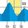 San Juan Island tide chart for Saturday, February 11, 2023