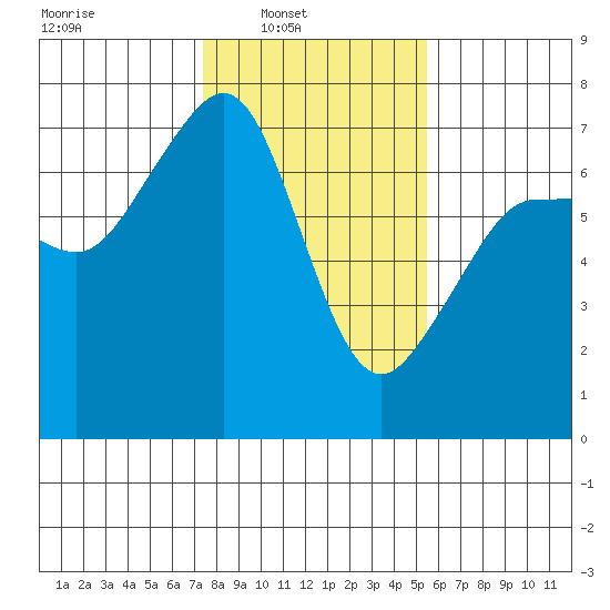 San Juan Island tide chart for Sunday, February 12, 2023