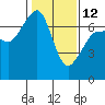 San Juan Island tide chart for Sunday, February 12, 2023