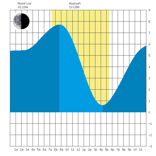 San Juan Island tide chart for Monday, February 13, 2023