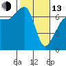 San Juan Island tide chart for Monday, February 13, 2023