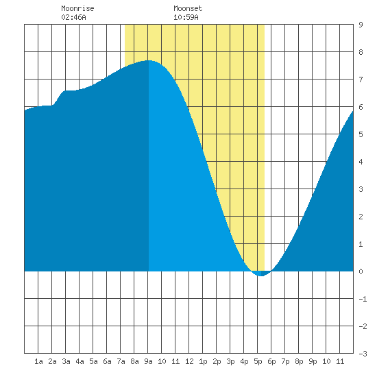 San Juan Island tide chart for Tuesday, February 14, 2023