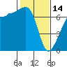 San Juan Island tide chart for Tuesday, February 14, 2023