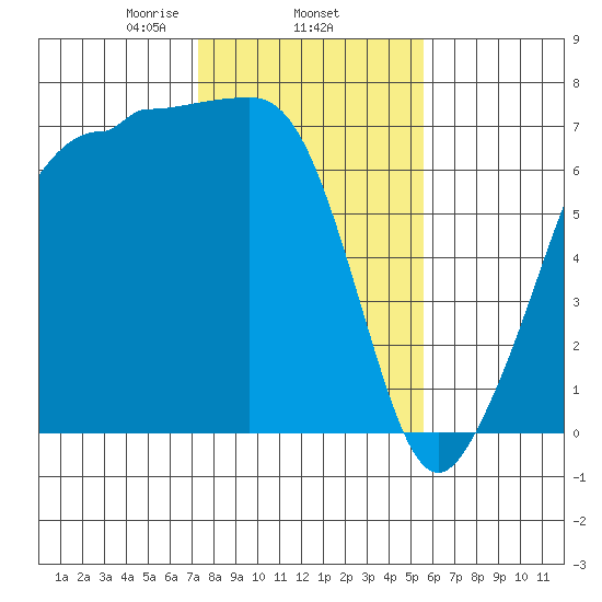 San Juan Island tide chart for Wednesday, February 15, 2023