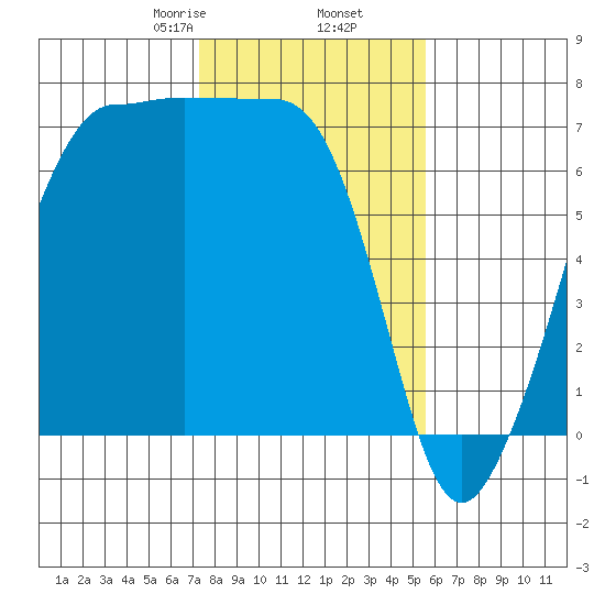 San Juan Island tide chart for Thursday, February 16, 2023