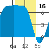 San Juan Island tide chart for Thursday, February 16, 2023