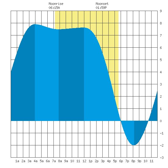 San Juan Island tide chart for Friday, February 17, 2023