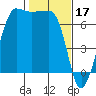 San Juan Island tide chart for Friday, February 17, 2023