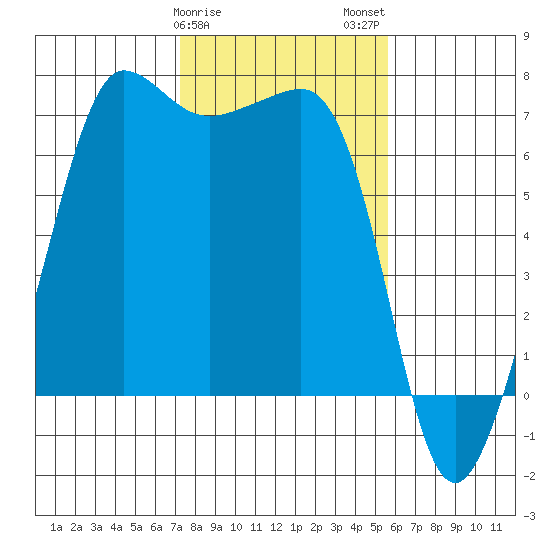 San Juan Island tide chart for Saturday, February 18, 2023