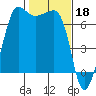 San Juan Island tide chart for Saturday, February 18, 2023