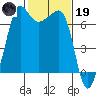 San Juan Island tide chart for Sunday, February 19, 2023