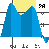 San Juan Island tide chart for Monday, February 20, 2023