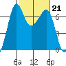 San Juan Island tide chart for Tuesday, February 21, 2023