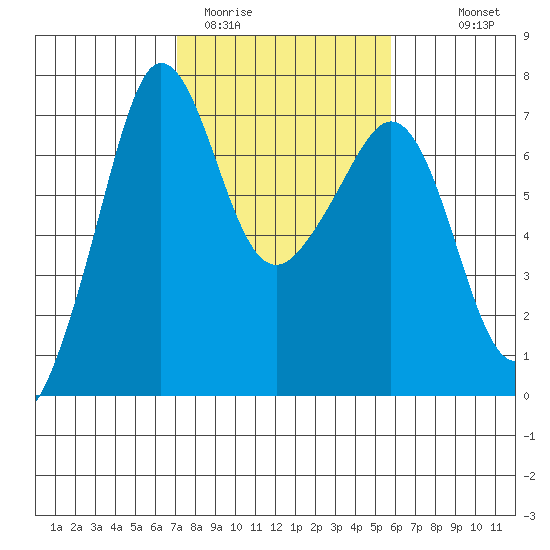 San Juan Island tide chart for Wednesday, February 22, 2023