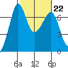 San Juan Island tide chart for Wednesday, February 22, 2023